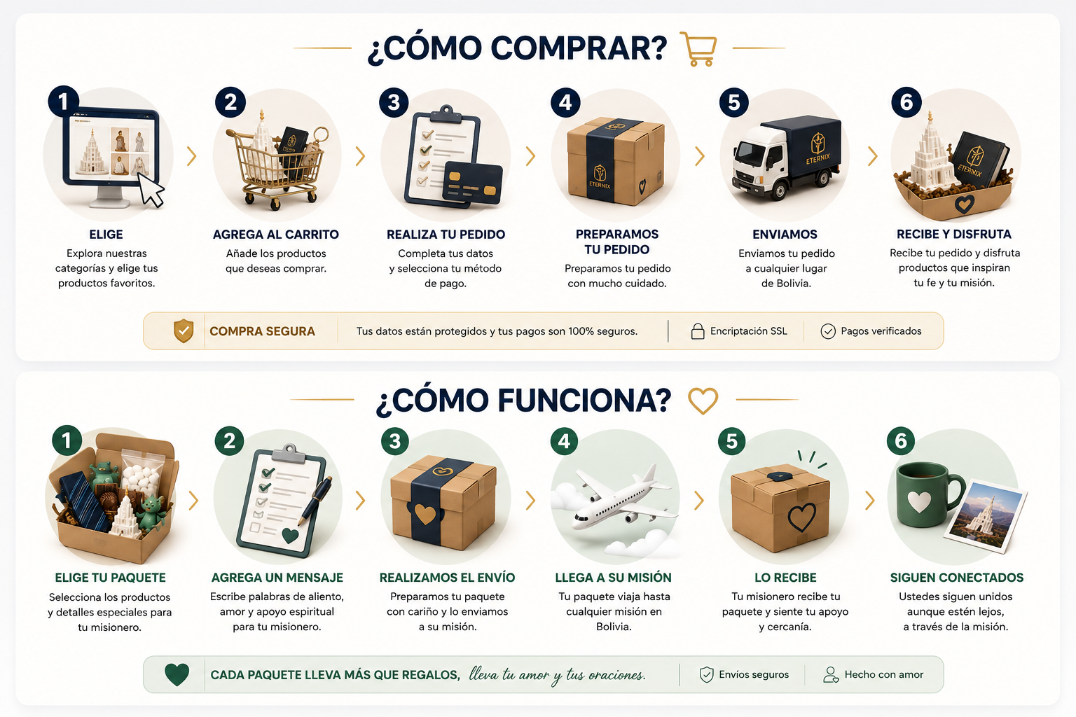 Infografía de cómo comprar en Eternix